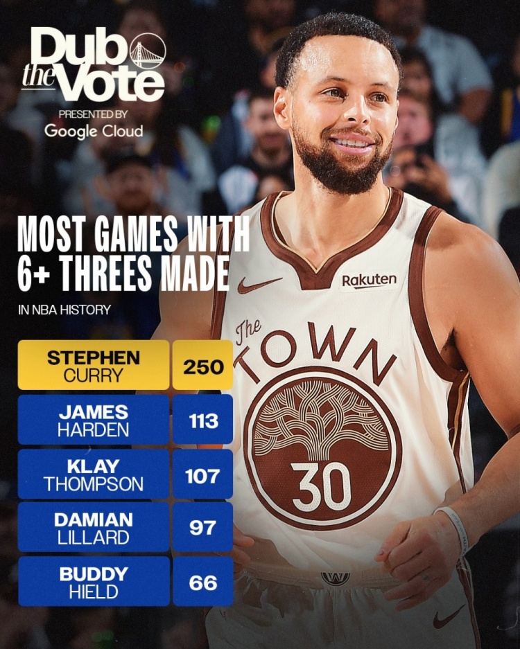 开云下载-一骑绝尘！库里生涯已250场6+三分 是第二名哈登的两倍有余！